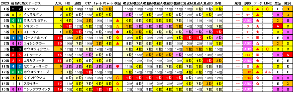 2023　福島牝馬Ｓ　結果まとめ2